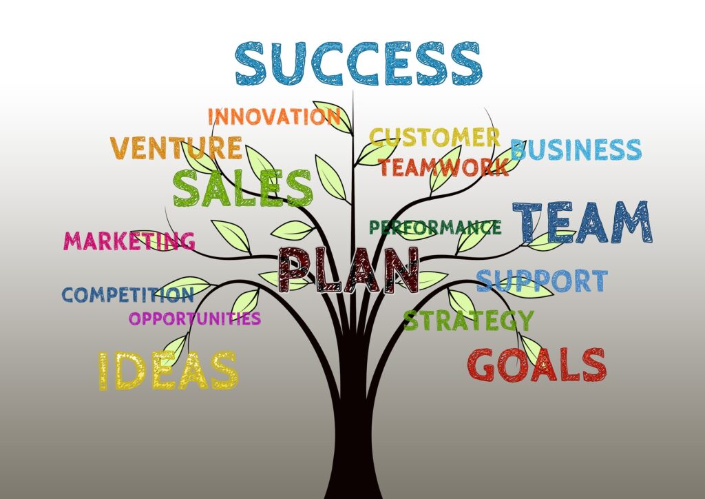 Tree with goals, strategy, support, plan performance, tea, teamwork, customer, business, innovation, venture, sales, marketing, competition, opportunities, and ideas